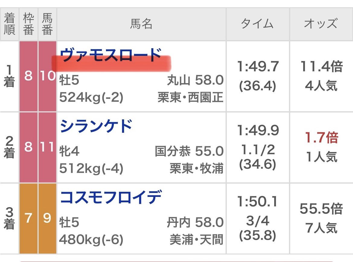 UMASUGIkeiba's tweet photo. 🏋️日曜の勝負レース予想欲しい人🏋️
｟いいねRPから5名に💌｠

◎1着(11.4倍)
◎1着(7.0倍)
◎1着(5.1倍)
◎1着(5.0倍)
◎1着(3.7倍)
◎1着(2.5倍)
◎1着(2.5倍)
◎2着(7.7倍)
◎2着(9.4倍)
◎2着(7.3倍)
◎2着(4.4倍)
◎2着(2.3倍)
◎3着(1.9倍)
◎3着(7.8倍)
◎3着(36.1倍) https://t.co/Y4Gz5Hom3q