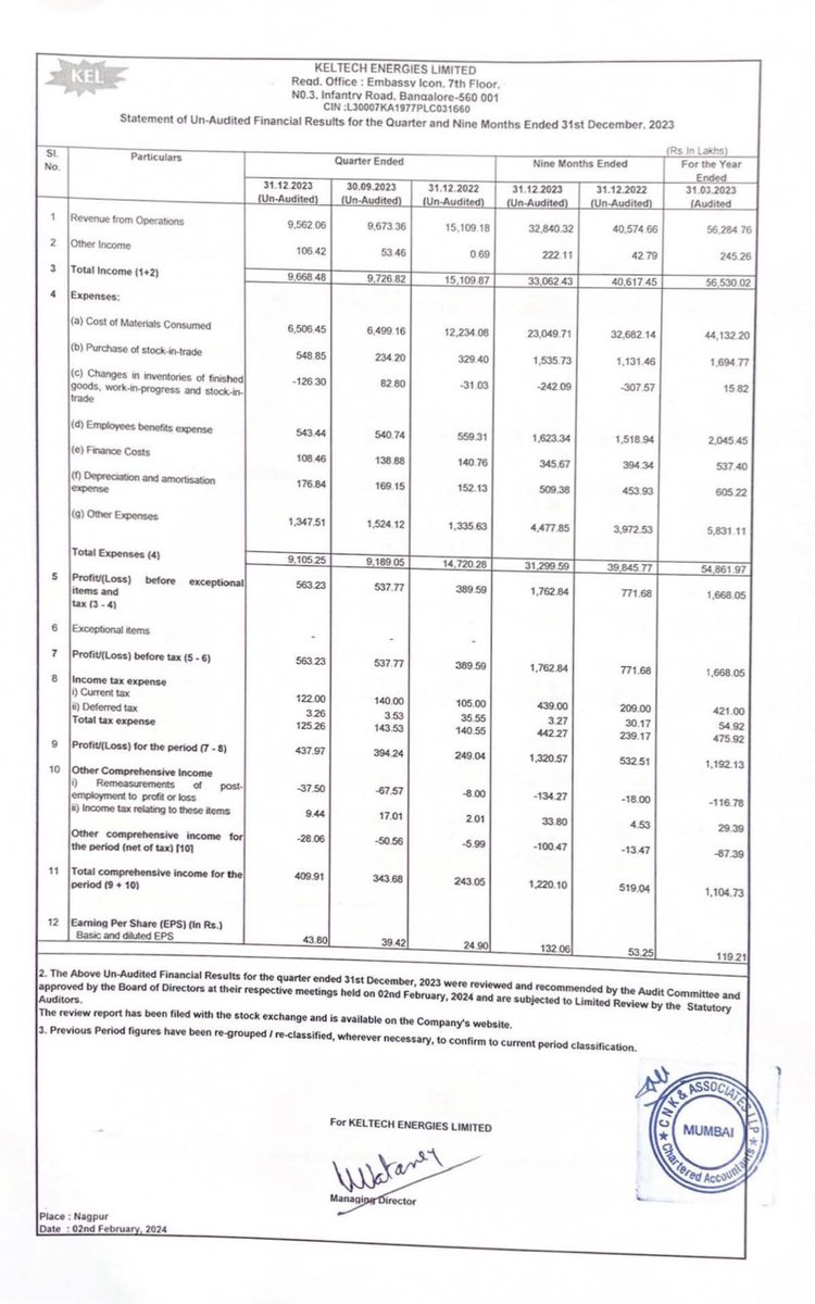 abhi16446's tweet photo. Keltech Energies - 75% PAT growth due to margin expansion but the topline degrew. Q4 & Q1 are typically the best qtrs for the sector. If they execute then there’s huge rerating on the cards. Plus it’s out of ESM2. Expecting next leg of upmove soon. 🔥
#Keltech #KeltechEnergies https://t.co/a1b2GxJMvJ