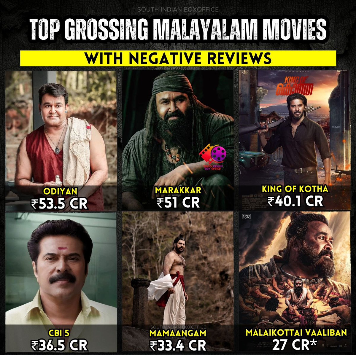 Top Grossing Malayalam Movies with Negative Reviews 

1 #Odiyan - ₹53.5 Cr 
2 #Marakkar - ₹51 Cr 
3 #KingOfKotha - ₹40.1 Cr
4 #CBI5 - ₹36.5 Cr
5 #Mamaangam - ₹33.4 Cr
6 #MalaikottaiVaaliban - 27 Cr*