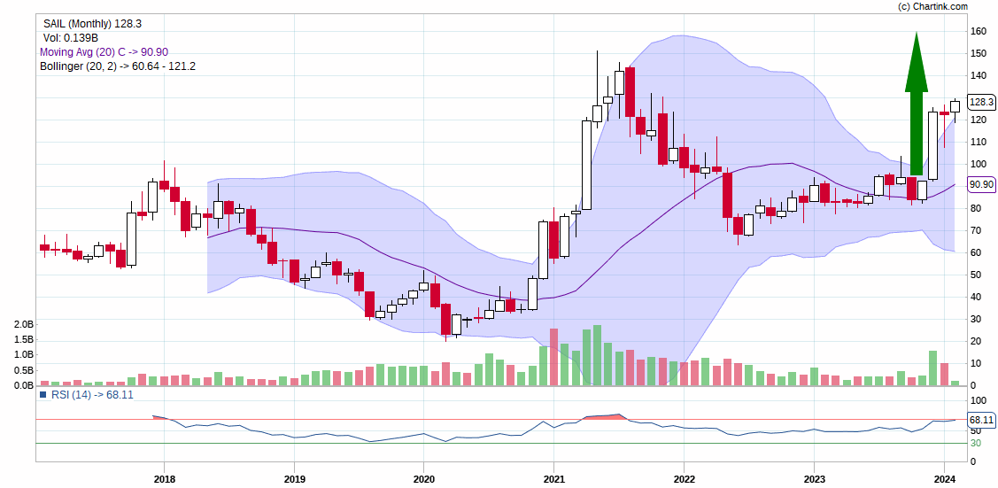 ishubham_shrma's tweet photo. its jst beginning of a bullish trend in sail ispe agle saal baat krenge hmlg https://t.co/RpAVbWV5wH