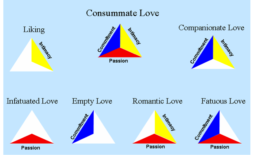 sxicex's tweet image. ความรักตามทฤษฎีทางจิตวิทยา ที่เรียกว่าสามเหลี่ยมความรัก (Triangular Theory of Love) มี 3 องค์ ❤️💙🧡:

1) ความใกล้ชิด (intimacy) 
เป็นองค์ประกอบด้านอารมณ์ คือ มีความคุ้นเคย  ความสนิท ความรู้สึกดีที่ได้อยู่ใกล้ 

ความไว้วางใจต่อกัน ซึ่งจะค่อยๆ เพิ่มขึ้นตามระยะเวลาของความสัมพันธ์…