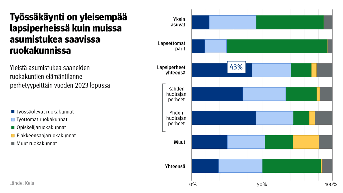 Yleisen asumistuen saajissa
- lapsiperheistä 43 % on työssäolevia
- yksin asuvista vajaa puolet on opiskelijoita
- lapsettomista pareista kolme neljästä on opiskelijoita
- kokonaisuudessaan suurin ryhmä on opiskelijoita
Tarkemmin 👇
tietotarjotin.fi/uutinen/923724…