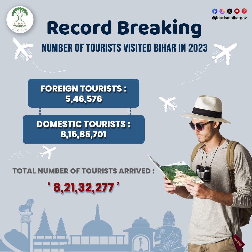 A mammoth jump in the number of domestic #Tourists visiting #Bihar in the year 2023.

Yr 2022: 2.53 crore
Yr 2023: 8.15 crore (⬆️222.13%)

Foreign Tourists: 5,46,576 (Yr 2023)

#biharfraternity #tourism #travelindustry #travelbusiness #visitbihar #visitindia #incredibleindia