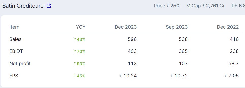 asarvindsharma's tweet photo. #SATINCREDITCARE
#Strongresult
#Undervalued just trading at 6.8PE.
#Rating upgraded to A from A-
DII&FII increased holding in Dec qtr.
#huge volume buying in last 6 month. https://t.co/AQoYeJ0TMV