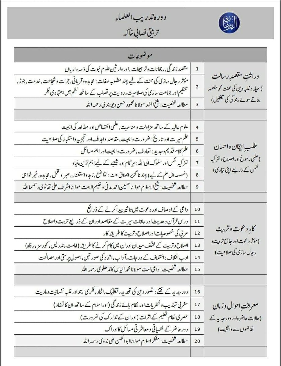 alburhanorg's tweet photo. اللہ تعالیٰ کے فضل و کرم سے البرہان کے زیراہتمام گزشتہ چند سالوں سے تدریب العلماء کا مختصر سا دورہ ہو رہا ہے جس میں فضلاۓ مدارس کی ایک منتخب و محدود تعداد سے کچھ ضروری مذاکرے ہوتے ہیں ۔۔ https://t.co/btYl6747EO
