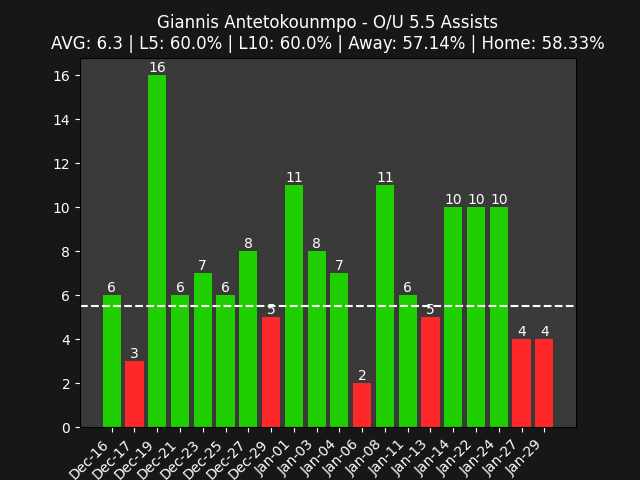 DefiantPicks's tweet image. 🔥 +EV FIND 🔥
            
Giannis Antetokounmpo Over 5.5 Assists
Book: PrizePicks / Hit Rate: 56.32% 📊

Draftkings: -150
Fliff: -160
Caesars: -154
BetMGM: -145
Bovada: -150
Fanduel: -158

Find a pair 👇
defiantbets.com/Pick&amp;#039;Em_Player…

#PrizePicks #GamblingX #DFS #NBA