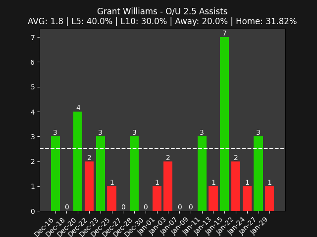 DefiantPicks's tweet image. 🔥 +EV FIND 🔥
            
Grant Williams Under 2.5 Assists
Book: PrizePicks / Hit Rate: 60.03% 📊

Draftkings: -175
Fliff: -200
Caesars: -184
BetMGM: -185
Bovada: -180

Find a pair 👇
defiantbets.com/Pick&amp;#039;Em_Player…

#PrizePicks #GamblingX #DFS #NBA