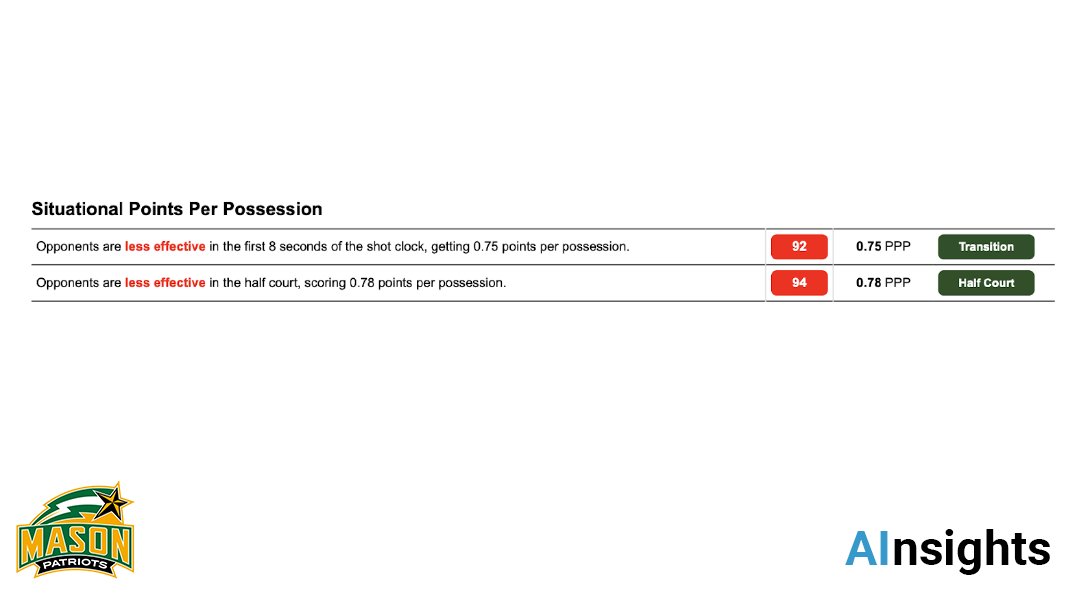 17-3 @MasonWBB is on 🔥🔥🔥 The Patriots dominate on defense in conference play, holding opponents to 52.3 points/game with impressive efficiency. Their defense allows only 0.77 points/possession, excelling at 0.75 in transition and 0.78 in the half-court 🔒 #AInsights