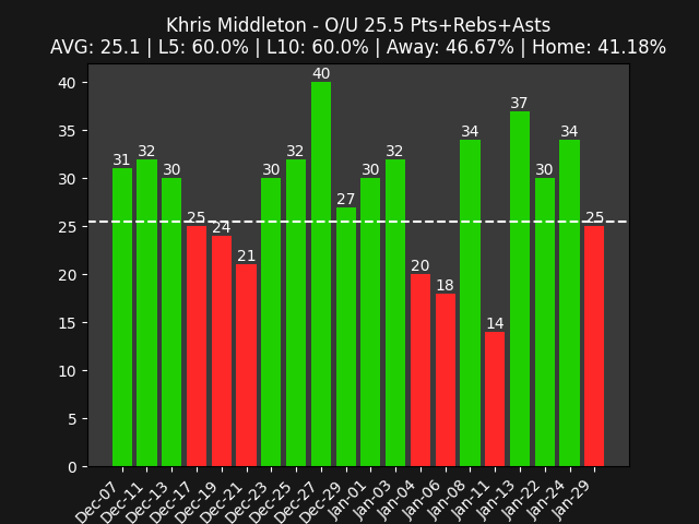 DefiantPicks's tweet image. 🔥 +EV FIND 🔥
            
Khris Middleton Over 25.5 Pts+Rebs+Asts
Book: Dabble / Hit Rate: 57.81% 📊

Draftkings: -160
Bovada: -160
Defiant: -112

Find a pair 👇
defiantbets.com/Pick&amp;#039;Em_Player…

#Dabble #GamblingX #DFS #NBA