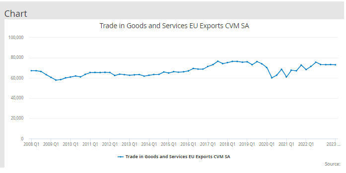 DailyEssess's tweet photo. @julianHjessop Exports of Goods and Services to the EU (adjusted for Inflation) are 10% higher than in 2008
Total Trade Worldwide (adjusted for inflation) is 17% higher than in 2008 https://t.co/yYANMyYPxS