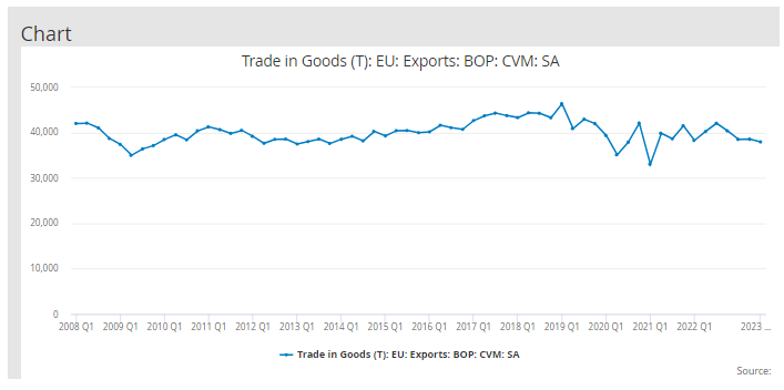 DailyEssess's tweet photo. @julianHjessop Exports of Goods to EU (adjusted for Inflation) are also lower than in 2008 https://t.co/QeDO2tORW9