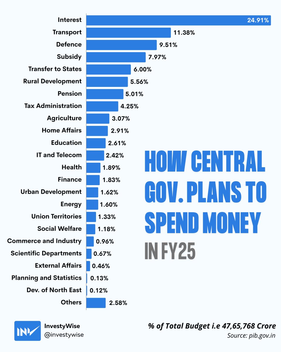 The central government expenditure budget estimates for the financial year 2024-25.