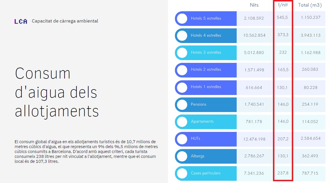 antroperplejo's tweet image. Siento contradecir al Gremi d'Hotelers, pero en un estudio de la Universitat de Girona de 2022 se señalaba que el consumo de agua de los hoteles de 5º era de 545 l/noche👇