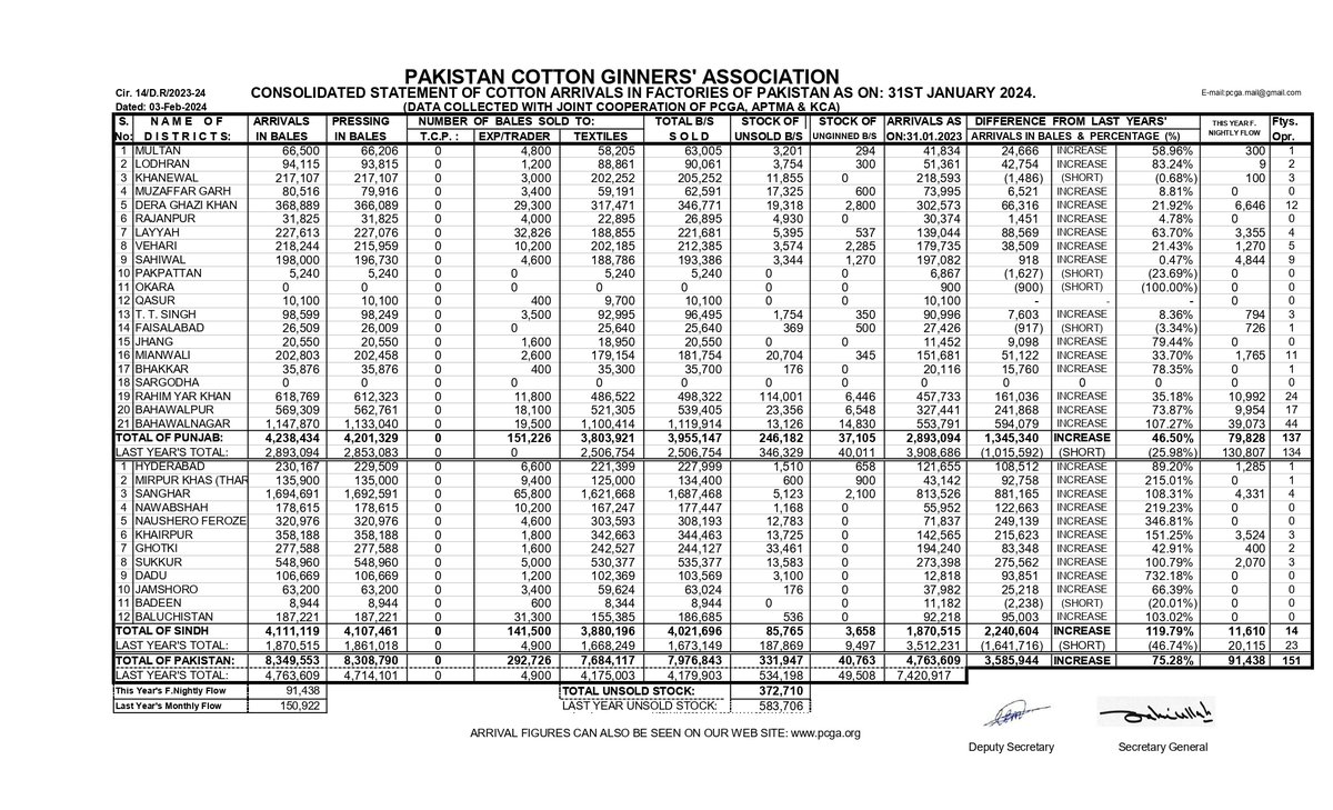PAKISTAN COTTON GINNERS ASSOCIATION ( PCGA ) tweet media
