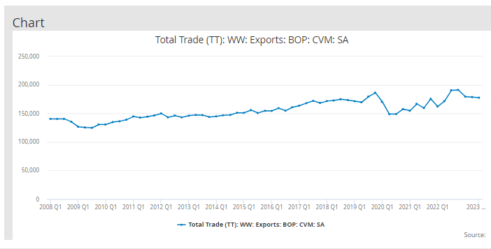 DailyEssess's tweet photo. @julianHjessop Exports of Goods and Services to the EU (adjusted for Inflation) are 10% higher than in 2008
Total Trade Worldwide (adjusted for inflation) is 17% higher than in 2008 https://t.co/yYANMyYPxS