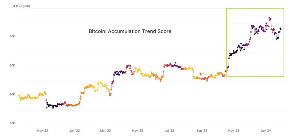 edpeerless's tweet photo. Noted: #BTC experiencing one of the most significant accumulation periods in the last 3 years, according to Glassnode. The longer the accumulation, the longer the growth. Anticipation mode activated! 😅 #Bitcoin #HODL https://t.co/oPOc4S504n