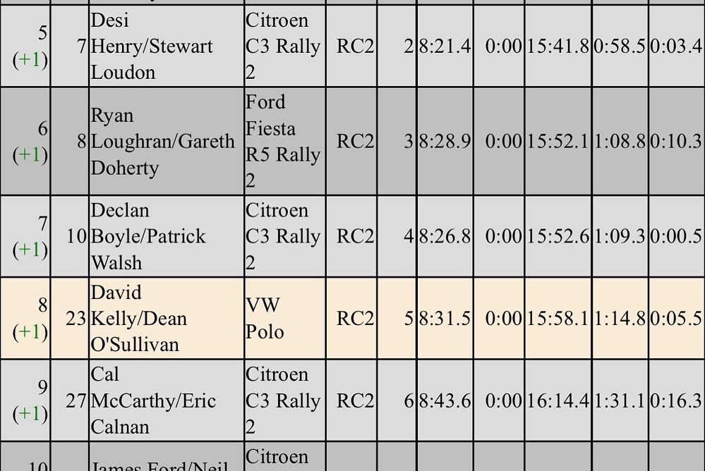 Happy enough with the pace over the first loop. There’s a bit more grip in places than we expected. Time to bed in now for the afternoon 💪 

#GalwayRally