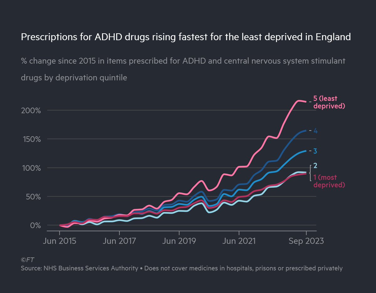 Prescriptions for #adhd drugs have surged, largely due to rising demand from wealthier patients. Growing awareness of ADHD has led more adults to seek treatment, with long NHS waiting times (>10yrs in some areas) leading many to go private @FT on.ft.com/42s4unL