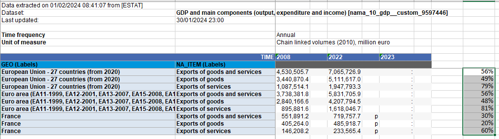 DailyEssess's tweet photo. @julianHjessop compare that to the EU
Exports of Goods and Services Wordls Wide (Adjusted for Inflation) are up 55% since 2008
Exports of Goods (Adjusted for Inflation) are up 49%
Exports of Services are up 78% https://t.co/BjH2DGzca4