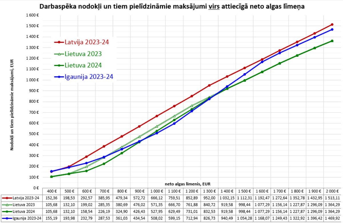 Lietuvā no 2024.gada mazinājies darbaspēka nodokļu slogs.
Latvijā darbaspēka nodokļu slogs ir augstākais starp Baltijas valstīm 🇪🇪🇱🇻🇱🇹 praktiski visos atalgojuma līmeņos.