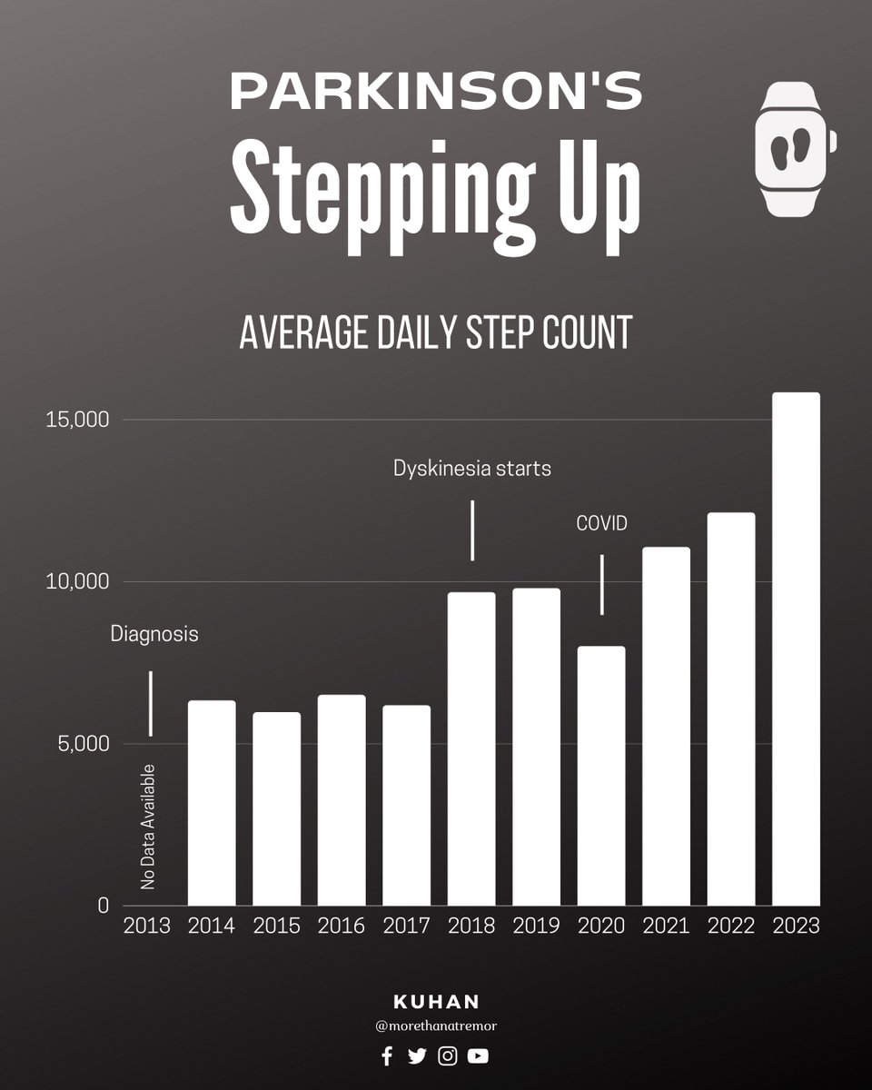 👣 My step count has almost tripled since #Parkinsons! but it’s mostly unintentional. Over the years my⌚️trackers have interpreted my parky wriggles as additional steps (reflecting my disease progression). That’s an additional 10k steps a day… begins to explain fatigue in PD 🤔