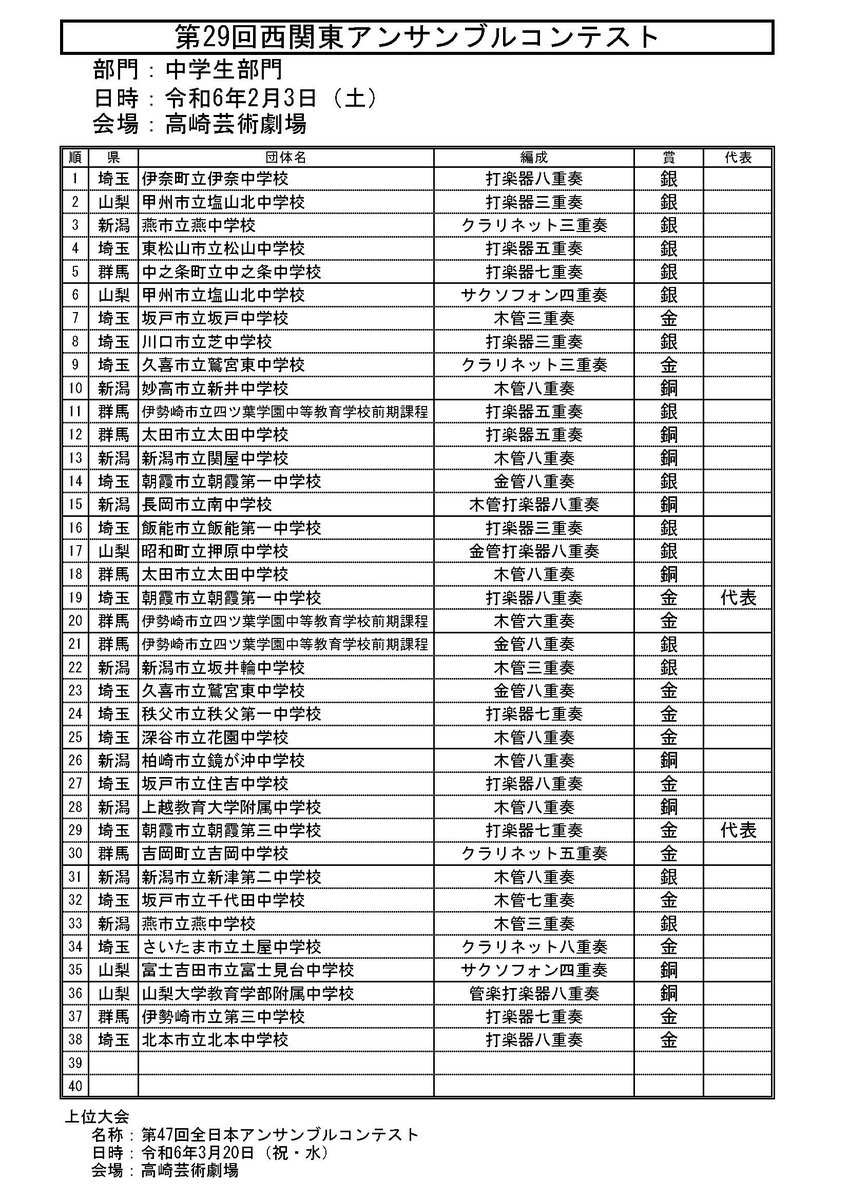 第29回西関東アンサンブルコンテスト
中学生部門の審査結果です。
