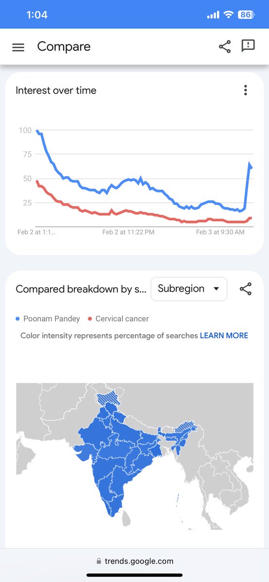 jayeshvjainn's tweet photo. FYI,
Yesterday's trend result of interest over time!
Indians seemed more interested to know about “Poonam Pandey” than "Cervical Cancer"

An insensitive and failed marketing campaign!

#PoonamPandeyDead #GoogleTrends https://t.co/kxuC7WlngO