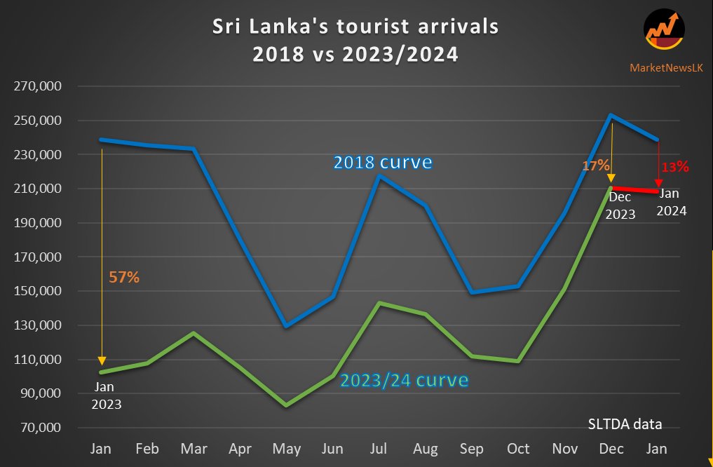 MarketNewsLK's tweet photo. #SriLanka's tourist arrivals exceed 200,000 for the 2nd consecutive month

Jan 2024 recorded 208,253 foreign visitors, narrowing the gap between pre-pandemic high (2018) to 13% from 17% in Dec 2023. Jan 2024 figure is also only 5% lower than Jan 2017 arrivals
📈👇🏼 https://t.co/UJRJcXPfyc