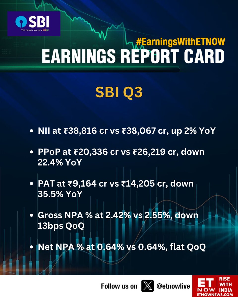 ETNOWlive's tweet photo. #Q3WithETNOW | SBI Q3: PAT down 35.5% YoY, NII up 2% 

@TheOfficialSBI #StockMarket https://t.co/KJoiWTlwJQ
