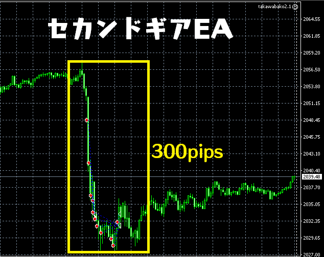 rolafx's tweet photo. セカンドギアEAの新機能を検証中👀

いつも良いポジション取りしてくれます！
300pipsの下げも余裕で利確してる♪

#GOLD #XAUUSD https://t.co/WiOEDjn2yg