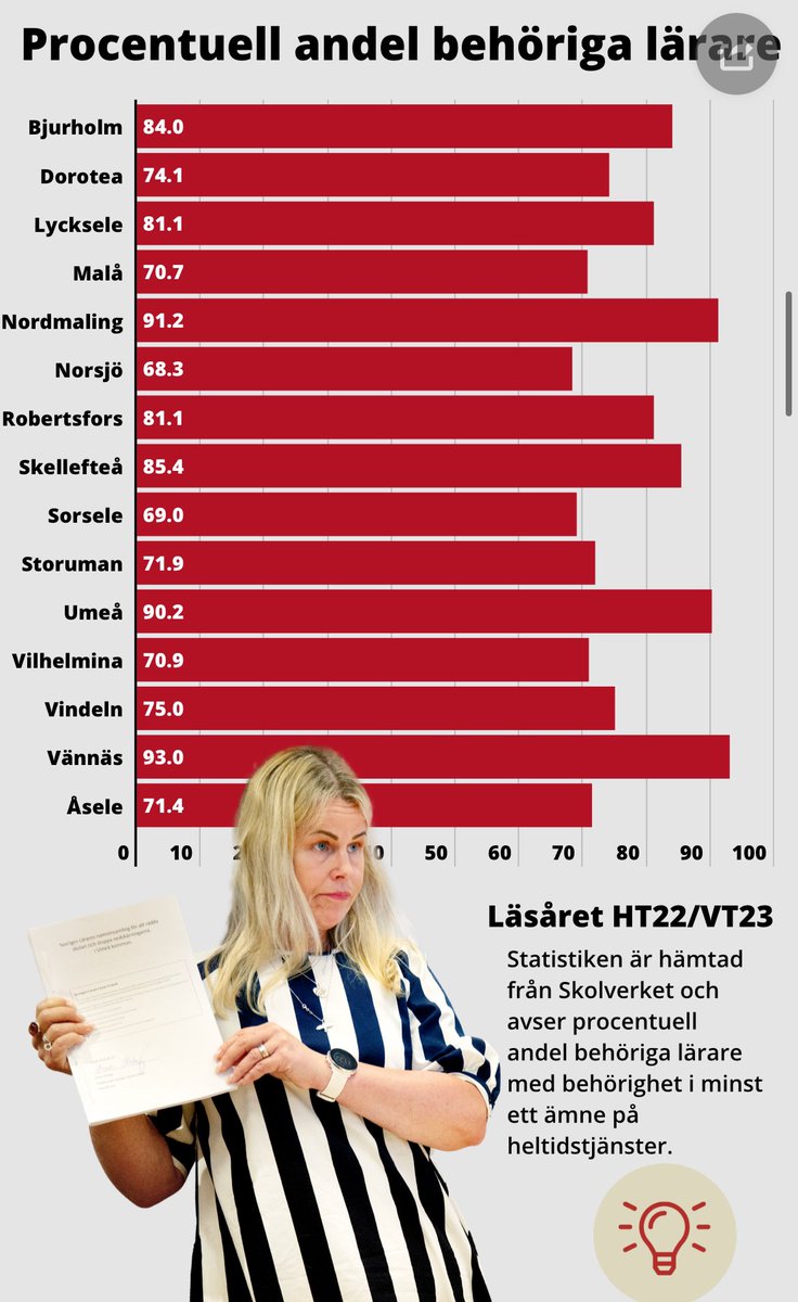 – ”Det här är allvarligt. Så länge robusta satsningar för att öka lärar­yrkets status och attraktivitet uteblir kommer det här att fortgå, säger Anna Olskog, som är ordförande för Sveriges Lärare i Umeå och även engagerad i förbundsstyrelsen.”

folkbladet.nu/2024-02-02/lar…