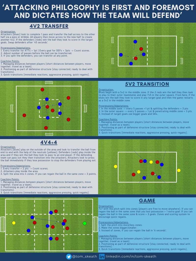 tom_skeath's tweet photo. An Introduction to Positional Play |

Concept 1⃣2⃣ - Attacking Philosophy Is First and Foremost and Dictates How the Team Will Defend.

Session Idea ⬇️ https://t.co/vDD4JA2b7i
