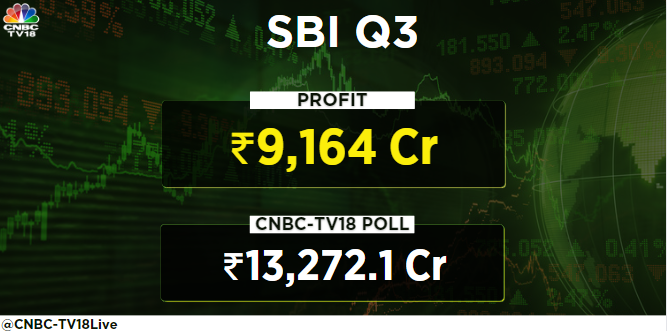 CNBCTV18Live's tweet photo. #3QWithCNBCTV18 | @TheOfficialSBI reports Q3 net profit at Rs 9,164 cr vs CNBC-TV18 poll of Rs 13,272.1 Cr https://t.co/DKsCoDhjtp