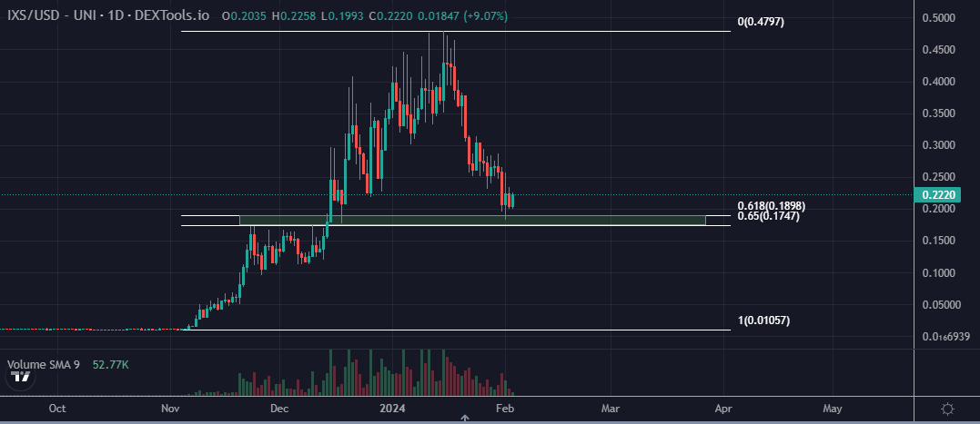 DaanCrypto's tweet photo. $IXS / @IxSwap | RWA play.

Came down to a good support/resistance level here with the horizontal zone as well as the .618 fib.

Looking for some strength here. https://t.co/KYH80NvpcS