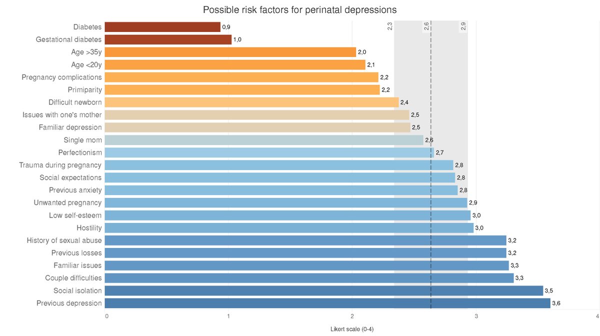 CiaoLapo (@ciaolapo) on Twitter photo 👉 Key findings: Only 24% of midwives identify age as a risk factor, while a mere 15% consider diabetes during pregnancy significant.
A call for greater awareness among healthcare professionals. 2/4
Read more #OpenAccess in <a href="/AWMH_Journal/">Archives of Women’s Mental Health</a>: link.springer.com/article/10.100… 👉 Key findings: Only 24% of midwives identify age as a risk factor, while a mere 15% consider diabetes during pregnancy significant.
A call for greater awareness among healthcare professionals. 2/4
Read more #OpenAccess in <a href="/AWMH_Journal/">Archives of Women’s Mental Health</a>: link.springer.com/article/10.100…