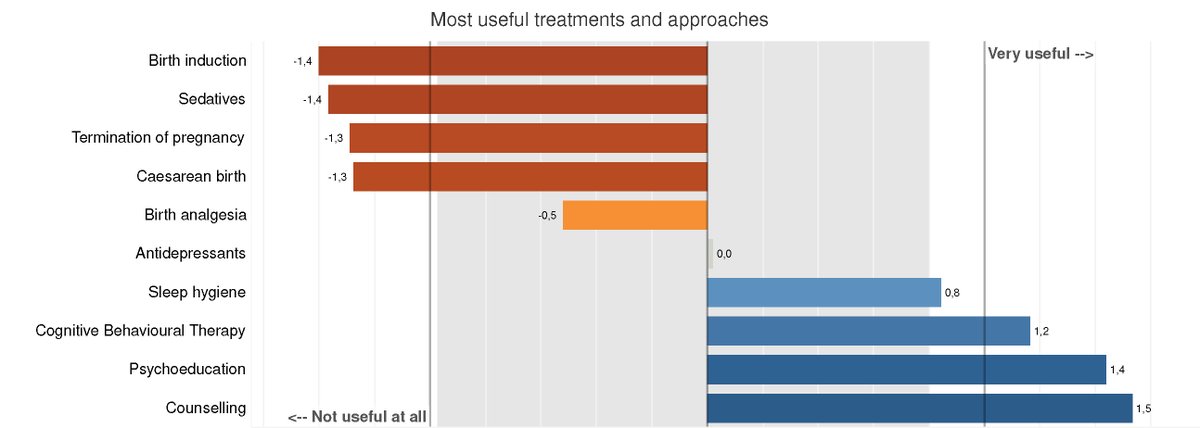 CiaoLapo (@ciaolapo) on Twitter photo Data shows: Less than 30% of midwives feel confident in the effectiveness of non-medical interventions for perinatal depression. Highlighting the urgent need for better education on holistic care approaches. 4/4
Read more #OpenAccess in <a href="/AWMH_Journal/">Archives of Women’s Mental Health</a>: link.springer.com/article/10.100… Data shows: Less than 30% of midwives feel confident in the effectiveness of non-medical interventions for perinatal depression. Highlighting the urgent need for better education on holistic care approaches. 4/4
Read more #OpenAccess in <a href="/AWMH_Journal/">Archives of Women’s Mental Health</a>: link.springer.com/article/10.100…