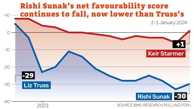 Rishi Sunak remains less popular than Liz Truss when she was PM, an exclusive poll suggests 🔴 The findings will ramp up pressure on Sunak amid a Conservative plot to try and oust him from office trib.al/fbOpVpV