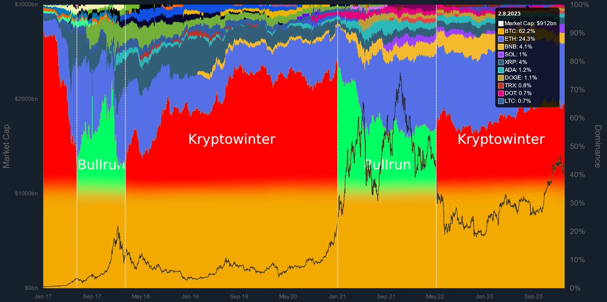 Laut #Altcoin-Seson-Index hat der #Bitcoin seinen Kryptowinter noch nicht beendet.

Dies könnte sich zeitnah ändern und viele Altcoins extrem stark steigen lassen.

Ausführliche Informationen im heutigen Marktbericht unter schulz-team-analytik.com

🚀🚀🚀