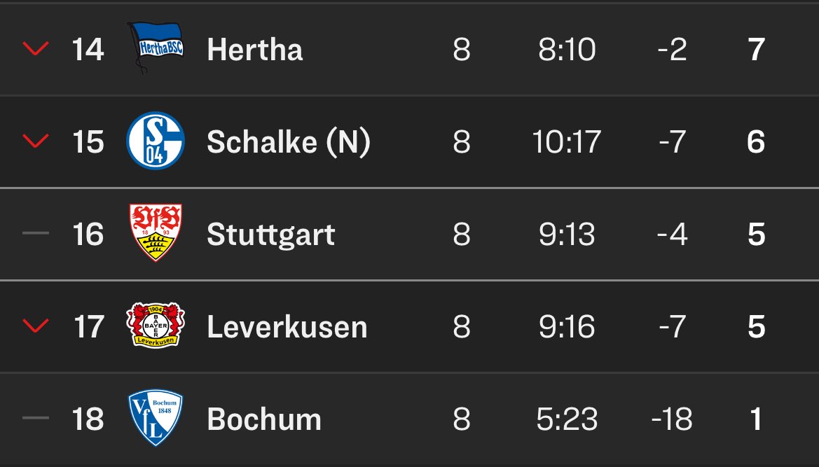 Leverkusen war einfach hinter Schalke mit Frank Kramer als Xabi Alonso übernommen hat und hatte weniger Tore