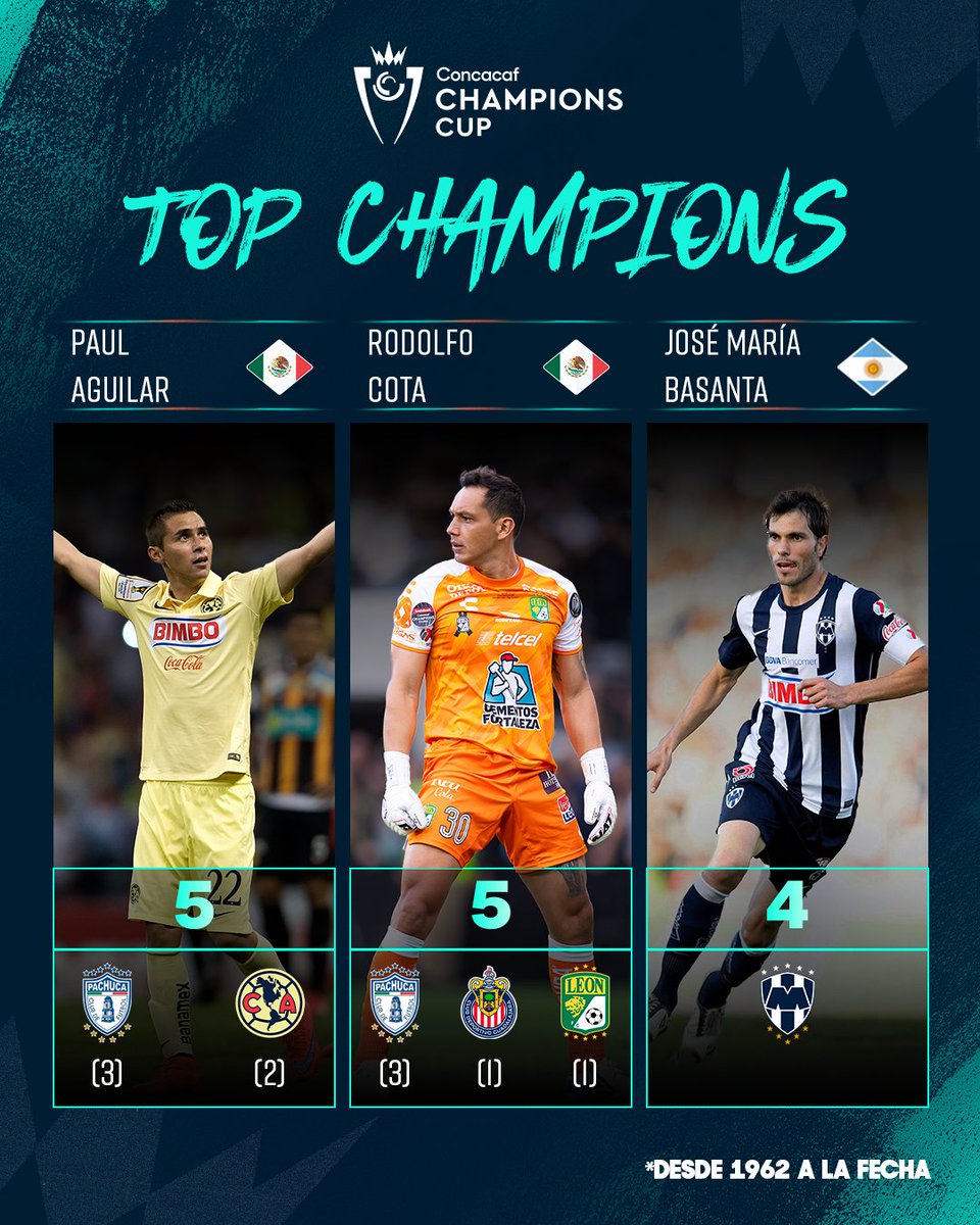 TheChampions's tweet photo. Los 3 jugadores con más #ConcaChampions! 🥇

¿Quién será el próximo en entrar a este TOP? https://t.co/iGbJkIVQN6