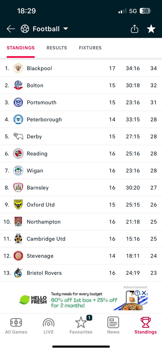 gallagherj82's tweet photo. @FazStuart @steyfazz Wonder what our home points return would be if we were good? 7th best in the league at the minute. What classes as good? https://t.co/E9SwfkYbq6