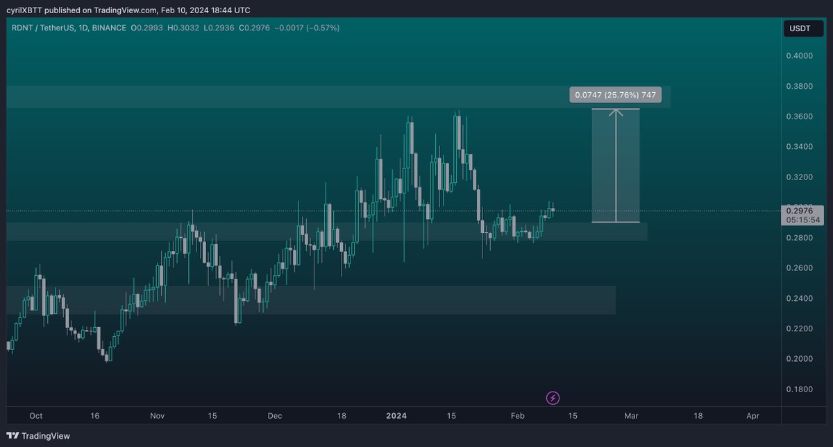 I just did an altcoin scan on Tradingview and found some coins sitting at the support that can fly - Series 2

-------------- 

If you enjoy this series then RT &amp; Bookmark this so you don't lose it. 

Turn on your notifications so you don't miss our weekly drops 🛎️