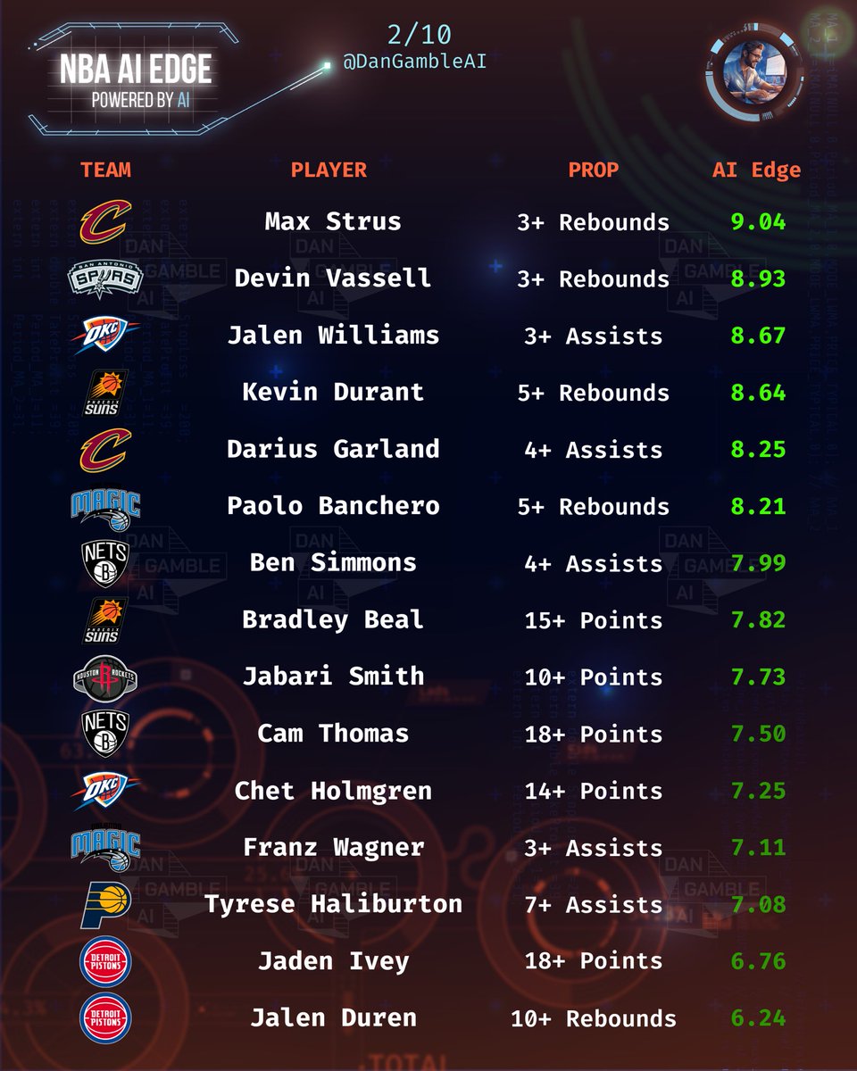 Dan’s AI Sports Picks tweet media