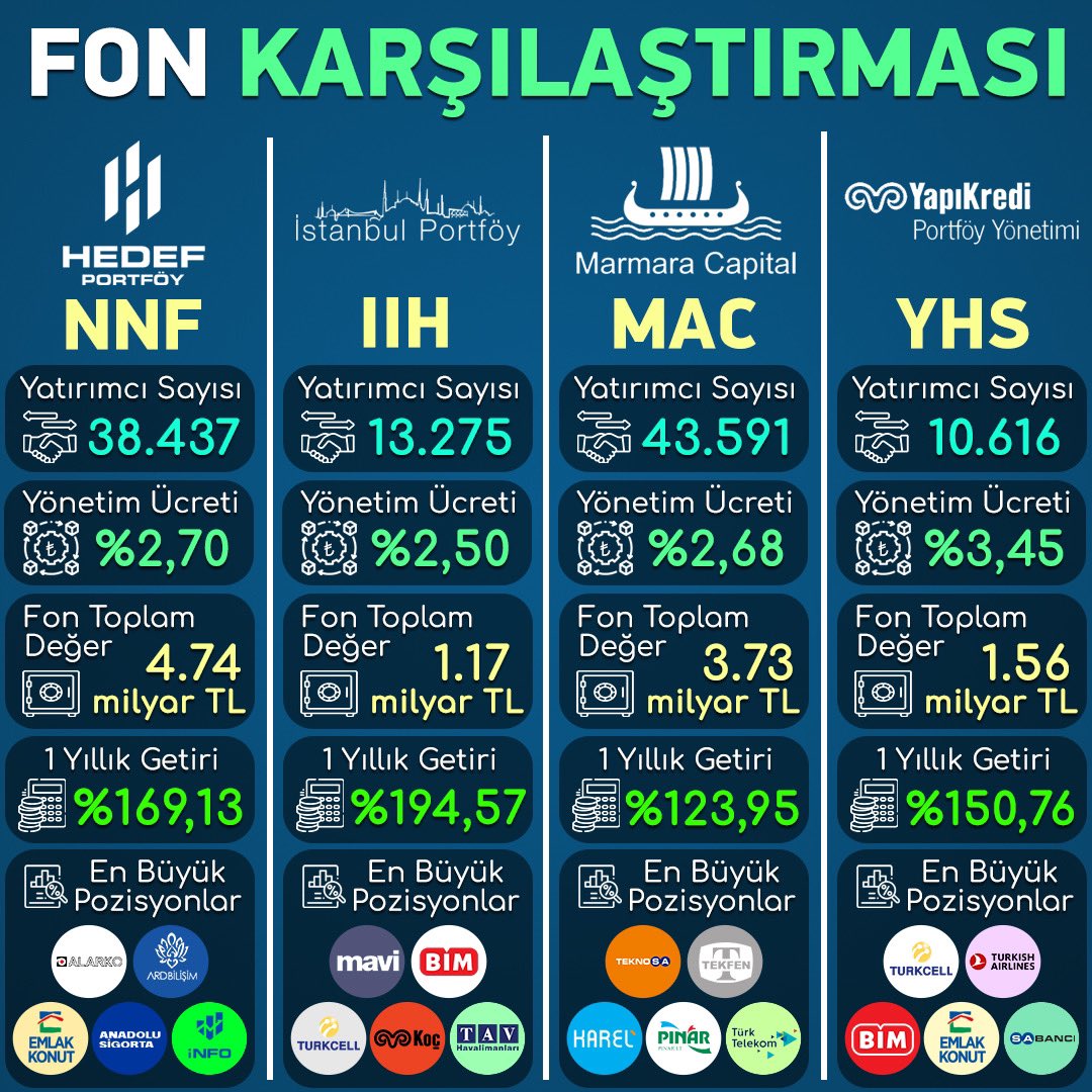 Portföy çeşitliliği için #fon yatırımınıda önemsiyorum. Dikkatimi çeken hisse senedi yoğun fonların 1 yıllık getirisi ve en büyük pozisyonlarını derledim.

Siz en çok hangi fonlarını beğeniyorsunuz?  #NNF #IIH #MAC #YHS