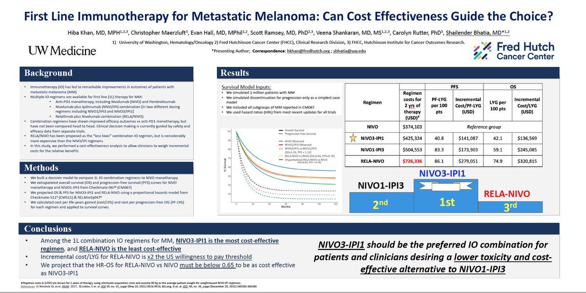 Certainly an important question! Cost-effectiveness should also be considered for choosing between 1st-line melanoma rx without head-to-head comparative data [see our attached SMR poster by @HibaMKhanMD @EvanHallMD @ShankaranVeena] @csoncol @CureMelanoma @sitcancer