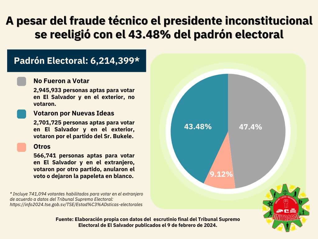 jupatraes's tweet photo. #ElSalvador Desde #UNITRASAL mantenemos vigente nuestra lucha por la democracia✊ Aunque el presidente inconstitucional del país ha sido muy hábil en dividirnos y confrontarnos como país, vemos que a pesar del #Fraude2024SV no logra mantener el mito del amplio respaldo popular. https://t.co/7FeMHYofK3
