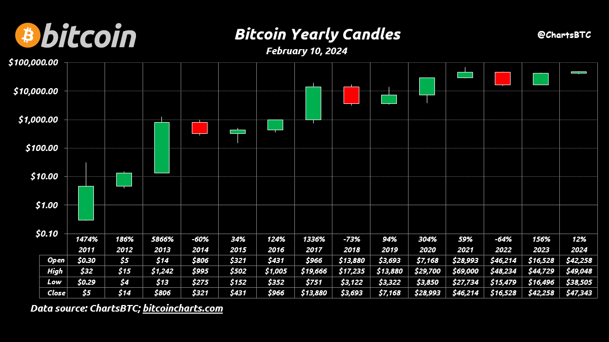 bitcoin yearly candles