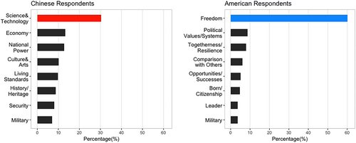 Political scientists ask Chinese and Americans whether they are 'proud of their country.' Majorities of both countries are. Americans, however, tended to ground their pride in values, ideology, and political institutions--'freedom,' 'bill of rights,' and so forth. The Chinese…