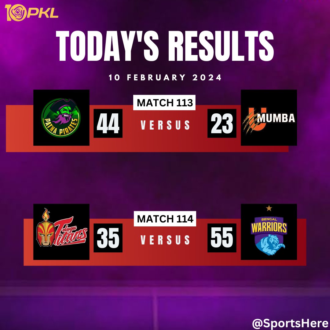 ShashankCh10117's tweet photo. Today's #PKL Matches Results
1) Sachin Tanwar ke Super 10 ke dam per Patna jeeta , ab bus qualification confirmed hai Pirates ka
2) Nitin Kumar ke raiding skills aaj chaye , Thalaivas ke chakke chudaye #KabaddiLive #ProKabaddi10 #PKLSeason10 #HarSaansMeinKabaddi #BengalWarriors https://t.co/7nsxU81I07