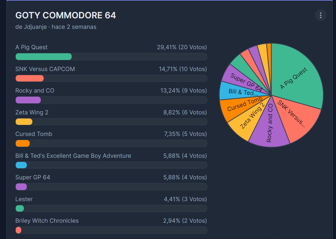 Resultados GOTY (SOTY) Commodore 64
Enhorabuena a todos los que han creado juegos este año para #Commodore64 #goty2023